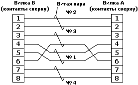      T-568B UTP 