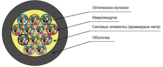 Конструкция кабеля